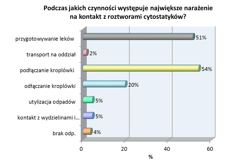 Czynności z największym