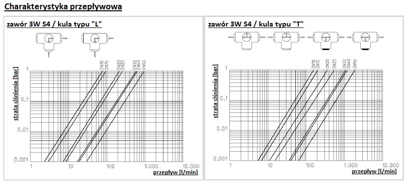 Wykresy: Wykres dławienia przepływu DN10 DN15 DN20 DN25 DN32 DN40 DN50 Strata ciśnienia DN10 DN15 DN20 DN25 DN32 DN40