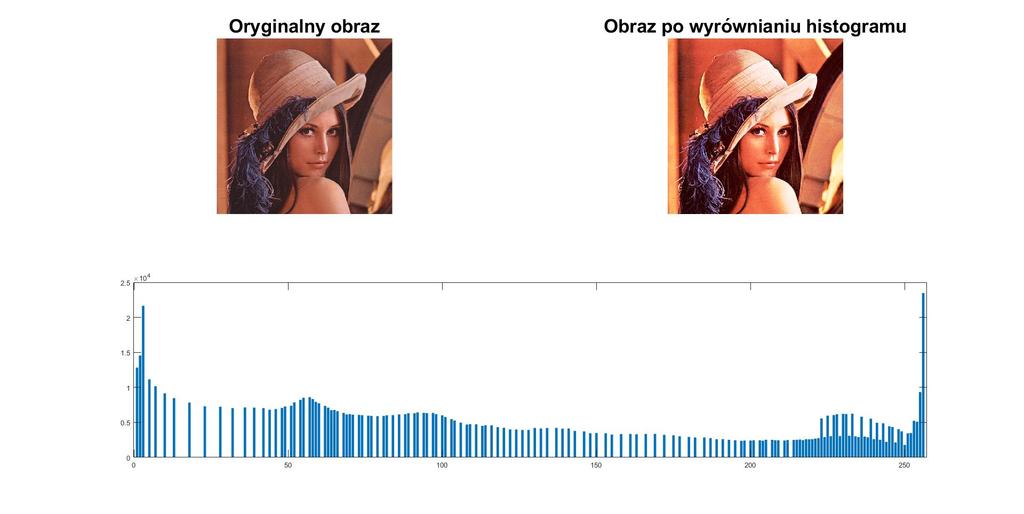 Operacje na histogramie