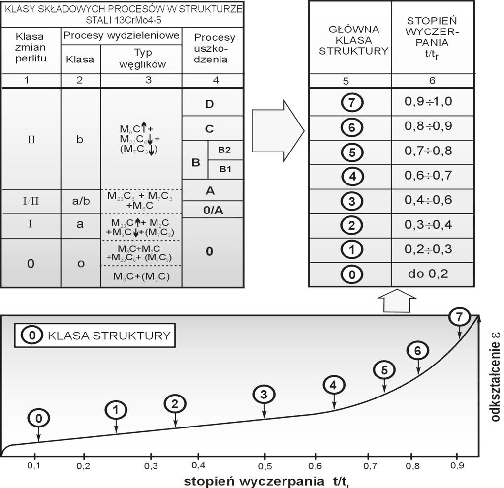 The models of ferritic-pearlitic structure degradation in 13CrMo4-5 steel as a result of creeping process. Structure classes depended on state of microstructure and level of damage development Rys. 3.