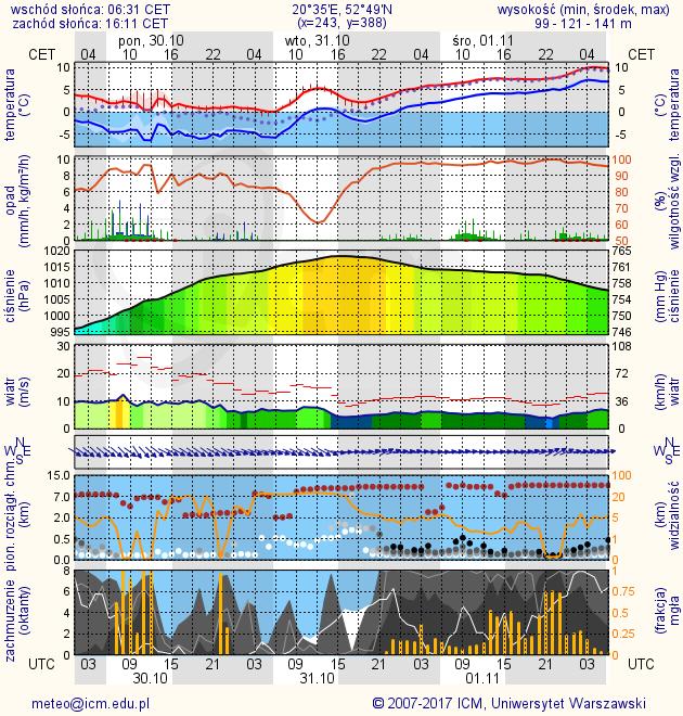 METEOROGRAMY dla głównych miast województwa