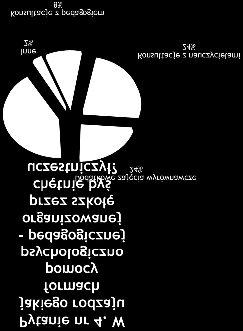 Tak 37 46 Nie 43 54 54% uczniów uważa, że w szkole nie potrzebne są zajęcia dodatkowe, niewiele mniej bo 46% uważa, że takie zajęcia są konieczne. Wykres nr 4.