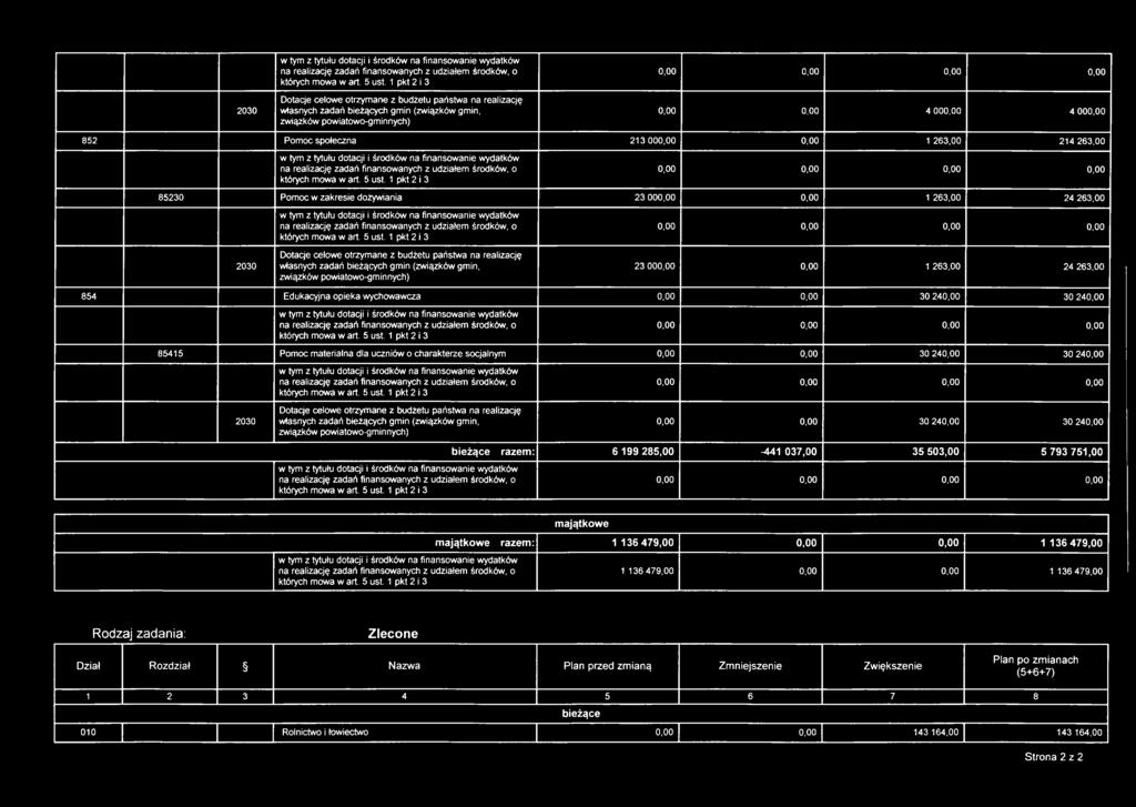 gmin, związków powiatowo-gminnych) 23 000,00 0,00 1 263,00 24 263,00 854 Edukacyjna opieka wychowawcza 0,00 0,00 30 240,00 30 240,00 85415 Pomoc materialna dla uczniów o charakterze socjalnym 0,00