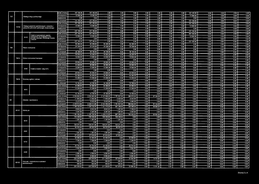 160,00 157 16 157 16 0,00 8110 Odsetki od samorządowych papierów wartościowych lub zaciągniętych przez jednostkę samorządu terytorialnego kredytów i pożyczek przed zmianą 167 160,00 167 16 167 16