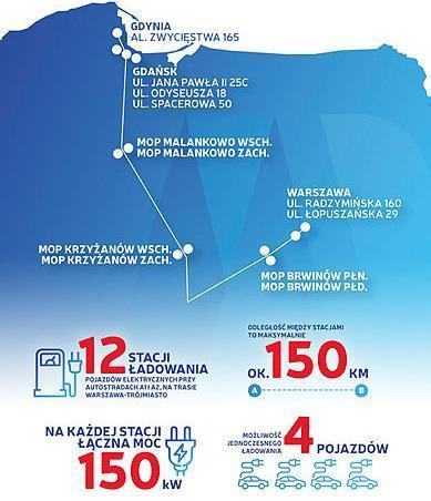 Paliwa, wzdłuż krytarzy TEN-T w Plsce (Trójmiast-Warszawa - dcinki autstrady A1 i A2) Zapewnienie mżliwści przejazdu elektrycznym samchdm na trasie krytarzy