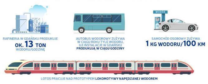Przykłady prjektów realizwanych w Grupie LOTOS PURE H2- czyszczanie, dystrybucja, tankwanie wdru 99,999%