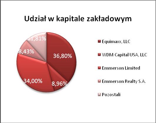 Źródło: Emitent 12. INFORMACJE DOTYCZĄCE LICZBY OSÓB ZATRUDNIONYCH PRZEZ EMITENTA, W PRZELICZENIU NA PEŁNE ETATY Na dzień 31 grudnia 2017 r. liczba etatów wynosiła 3.