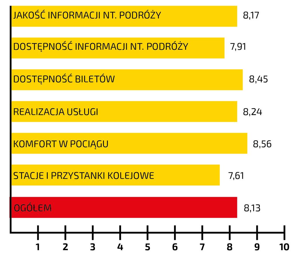 Badanie opinii pasażerów W celu monitorowania założonych celów stałemu badaniu podlega informacja zwrotna od pasażerów, w ramach której ocenie pasażerów poddaje się kluczowe obszary działalności