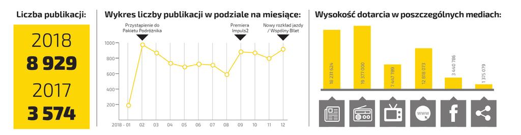 Marketing i promocja W roku 2018 działania marketingowe Spółki koncentrowały się pozyskiwaniu nowych pasażerów, promocji strategicznych projektów oraz zwiększaniu rozpoznawalności marki.