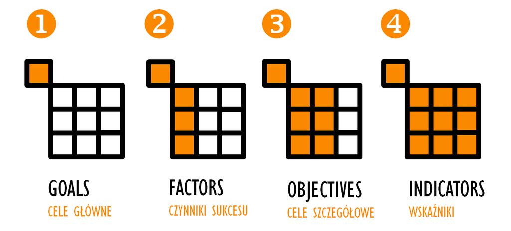 Wskaźniki INDICATORS Wskaźniki określają sposób pomiaru realizacji celów. Są powiązane z określonymi celami szczegółowymi i tworzone na bazie obserwowanych zjawisk lub cech.