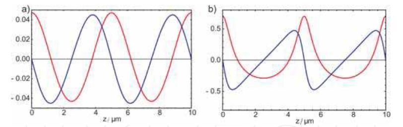 Obr. 4: Změna elektronové hustoty n e /n 0 (červená) a podélné elektrické pole E x /E p pro (a) slabě relativistický puls (a 0 0.3)