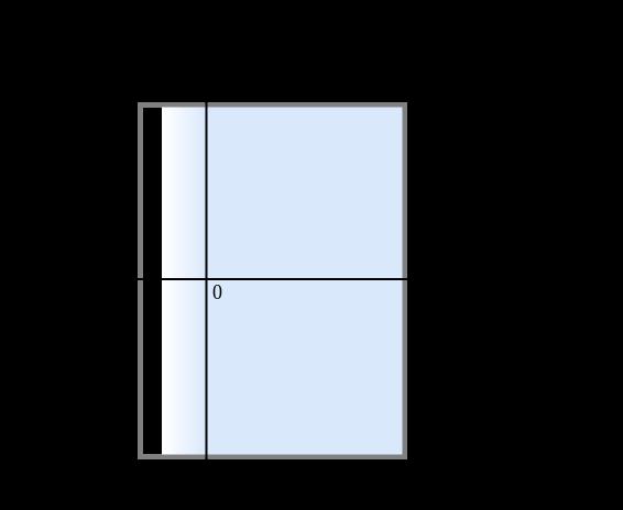 oblasti simulace s časem. Pomocí tohoto bloku je možné zmenšit interakční plochu. Obr. 9 schematicky ilustruje princip posuvného okénka. Rozměr výpočetní plochy je 60µm ve směru x a 80µm v y.