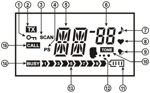 WYŚWIETLACZ_ 1. - sygnalizuje blokadę klawiatury. 2. - sygnalizuje nadawanie. 3. SCAN - sygnalizuje włączenie funkcji skanowania kanałów. 4. PS - sygnalizuje działanie funkcji oszczędzania baterii. 5.