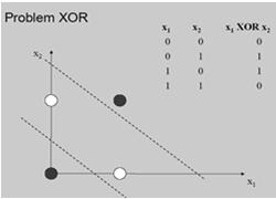 x 2, w 2 γ wagi neuronu sygnał WE x 1, w 1 z wymagana odpowiedź neuronu; y uzyskana odpowiedź neuronu; x dana wejściowa dla i-tego wejścia; η- współczynnik