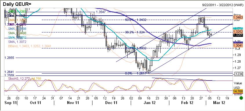 EURUSD fundamentalnie EURUSD w zasadzie bez zmian. Do czasu publikacji danych PMI ze strefy euro kurs osłabiał się.