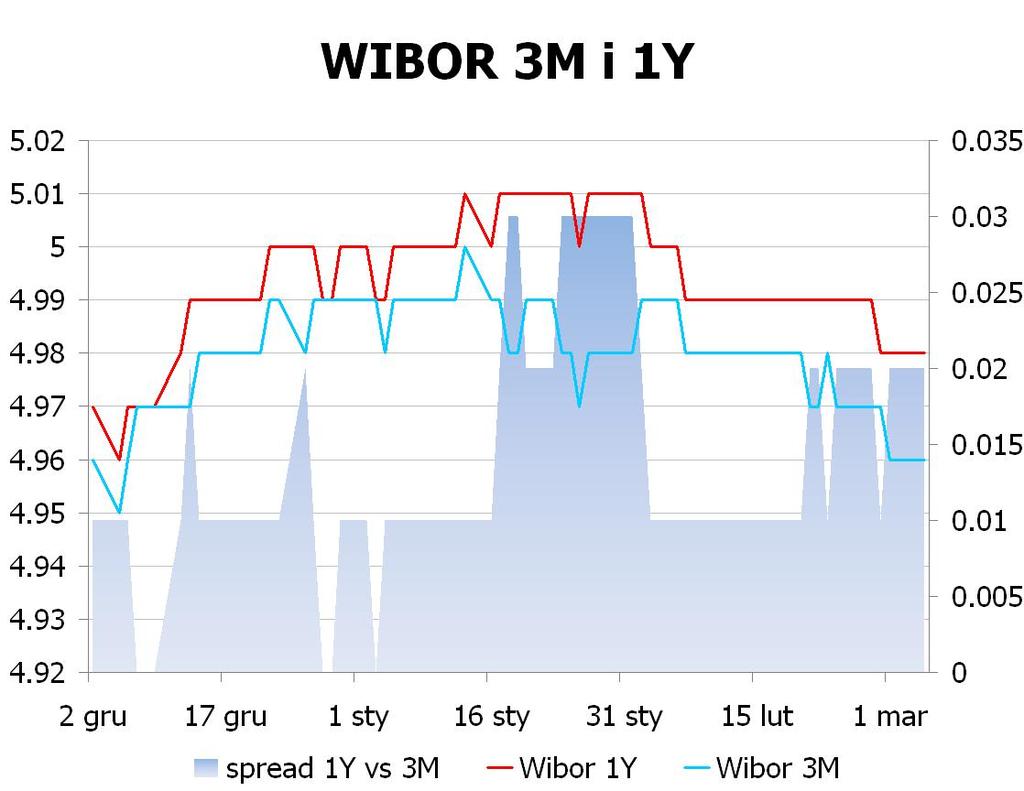 IRS BID ASK depo BID ASK Fixing NBP 1Y 4.95 4.98 ON 4.3 4.4 EUR/PLN 4.1345 2Y 4.805 4.84 1M 4.5 4.7 USD/PLN 3.1355 3Y 4.76 4.79 3M 4.8 5.0 CHF/PLN 3.4290 4Y 4.755 4.79 5Y 4.765 4.