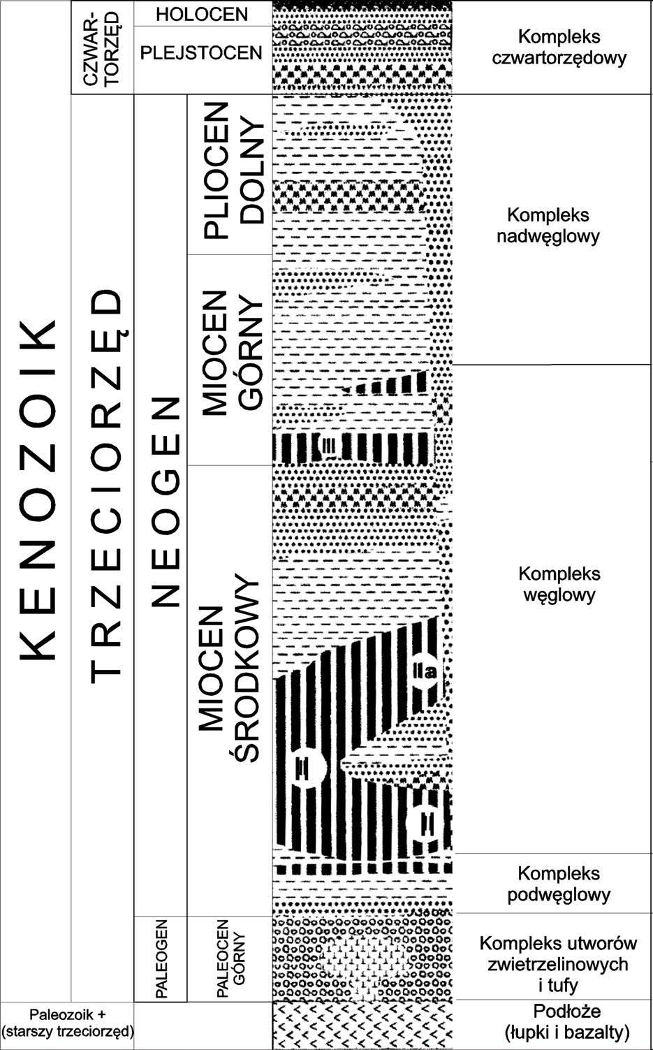 piaski i żwiry czwartorzędowe około 13%, iły trzeciorzędowe około 8%, piaski i żwiry trzeciorzędowe około 26%.