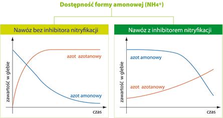 Nawozy azotowe z inhibitorami Dodatek inhibitora urolizy hamuje proces przekształcenia formy amidowej (mocznikowej) do formy amonowej podatnej na straty Inhibitor nitryfikacji hamuje proces