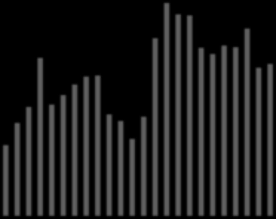 Weekly sales compared with the previous tourist year Bookings weekly 17/18 vs.