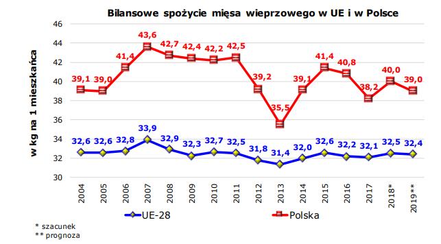 Rynek konsumenta Wieprzowina, mimo rosnącego znaczenia drobiu, jest od lat najczęściej wybieranym mięsem przez polskich konsumentów, a jej udział w bilansowym spożyciu mięsa przekracza 50%.