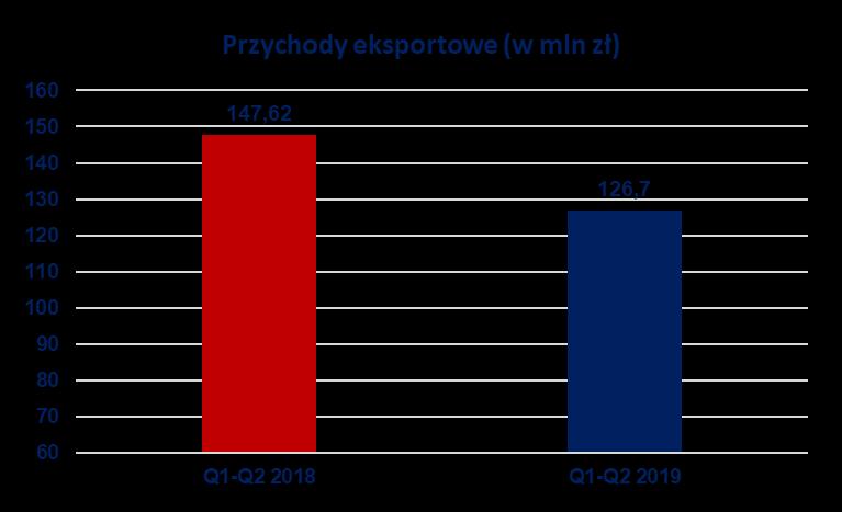 + 3,0% Wybrane dane