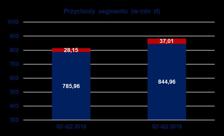 881,97 814,1 + 8,33% Wyniki segmentu mięso i wędliny