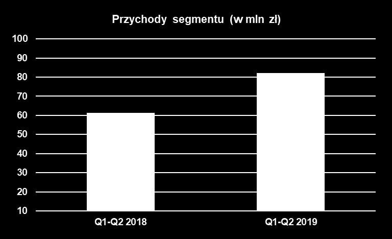 zewnętrzne Przychody