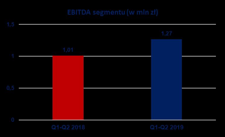 3,06 + 54,55% Q1-Q2 2018