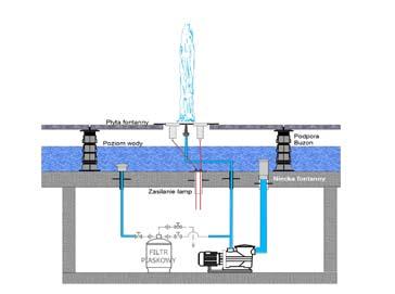 Podstawowe sposoby wykonania fontanny Dry Plaza : - Wariant 1 - z pompami umieszczonymi w komorze pompowej, gdzie dynamiką strumieni fontanny