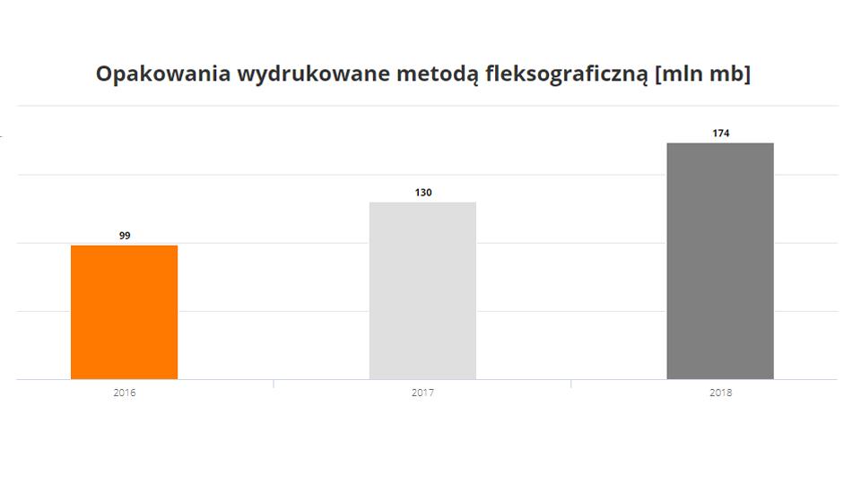 Wykresy