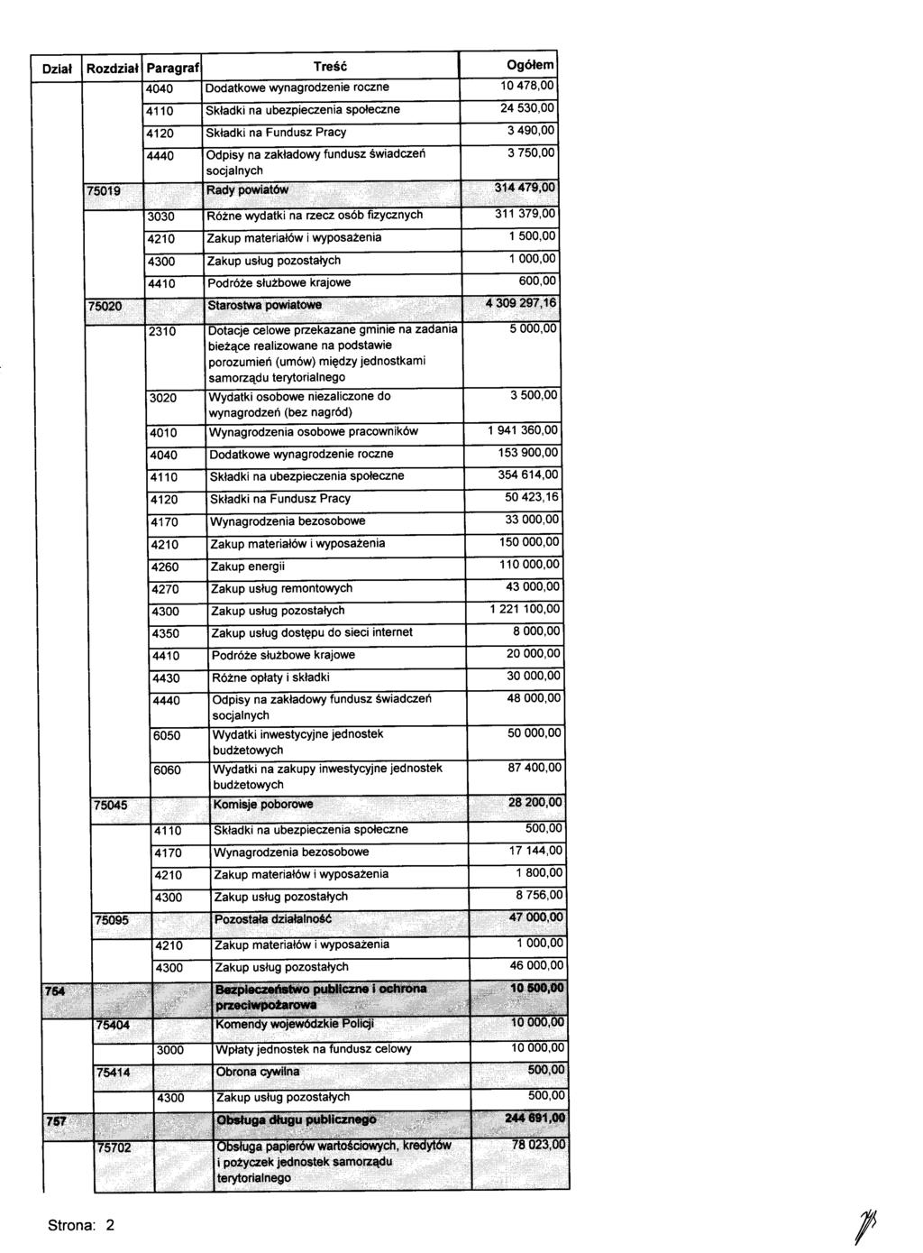 Dział Rozdział Paragraf Treść Ogółem 4040 Dodatkowe wynagrodzenie roczne 10478,00 4110 Składki na ubezpieczenia społeczne 24530,00 4120 Składki na Fundusz Pracy 3490,00 4440 Odpisy na zakładowy