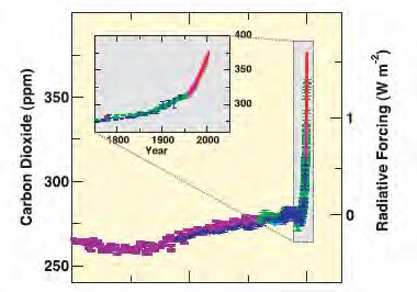 Źródła: NOAA, IPCC AR4 WG2