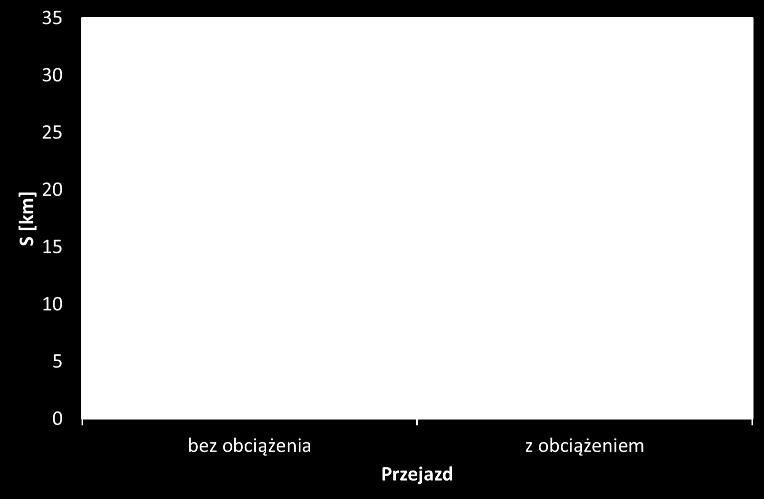 120 km/h, a w jeździe pozamiejskiej i miejskiej nie przekraczała 90 km/h.