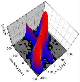 Naprężenia w warstwach ELO technika lokalnej dyfrakcji XRD X-ray beam sample rotation axis in the ω scan seed window ELO layer t