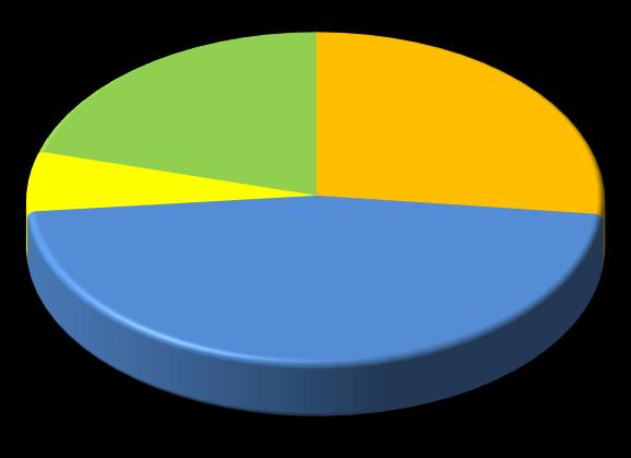 STRUKTURA GŁÓWNYCH PRZYCZYN ZGONÓW 2013 20,7% 26,8% 25,8% 28,2% 5,8% 4,9% 46,6% 41,0% 2014