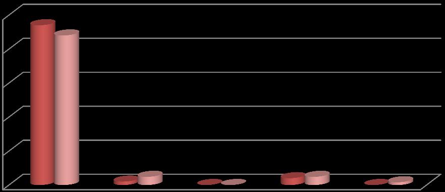 10 Raport z badania zadowolenia klienta Powiatowego Urzędu Pracy w Nysie Na jakie trudności napotkał/ała Pan/i w trakcie załatwiania swojej sprawy w Urzędzie? 100% 94% 88% 80% 60% 40% I kw. II kw.