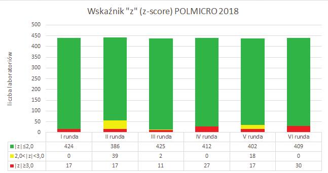 www.diagnostykalaboratoryjna.eu biegłości, COBJwDM zorganizował sześć rund sprawdzianów obejmujących różne obiekty badań, metody i techniki badawcze.