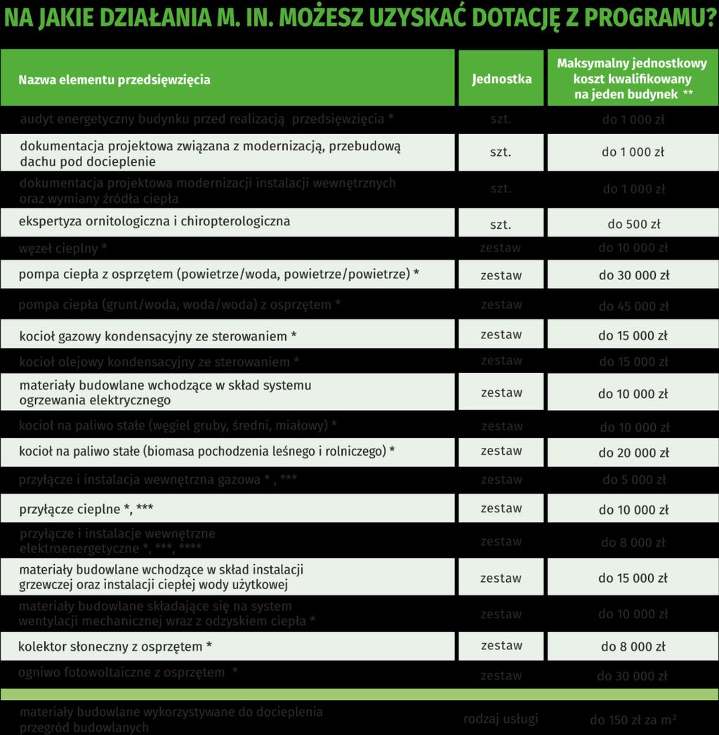 - instalację odnawialnych r deł energii (kolektor w słonecznych i instalacji fotowoltaicznej) - w formie pożyczki.