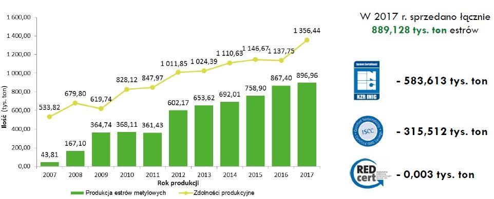 Produkcja i sprzedaż estrów w