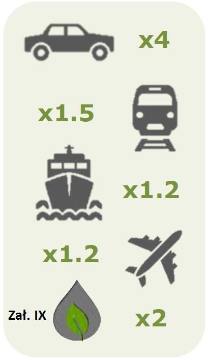 Zasady obliczania w odniesieniu do wykazania osiągnięcia udziałów minimalnych OZE w transporcie Mnożniki wartości energetycznej dla obliczenia udziału paliw udział OEE x 4 dla pojazdów drogowych