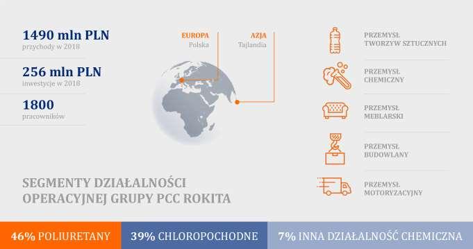 8 2. 2.1. Grupa Kapitałowa PCC Rokita i główne obszary działalności Grupę Kapitałową PCC Rokita tworzy Spółka Dominująca PCC Rokita wraz z pozostałymi spółkami zależnymi.