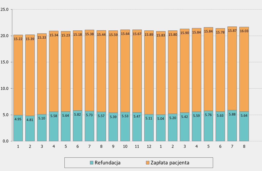 Cena - Podział średniej ceny 5 opakowania na zapłatę pacjenta i dopłatę refundacyjną - 4 Wszystkie kwoty w cenach detalicznych w PLN, sprzedaż w aptekach otwartych.