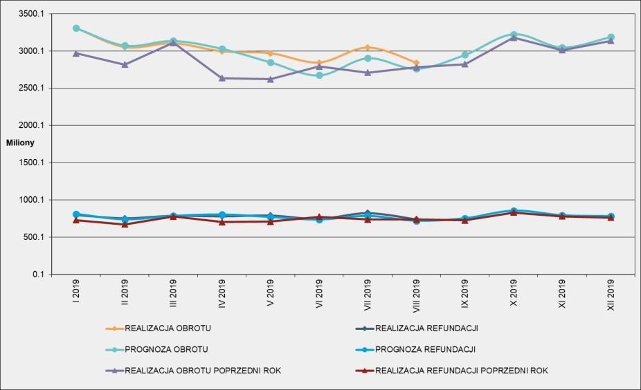 Komentarz PEX PharmaSequence Rynek apteczny w sierpniu roku zanotował sprzedaż na poziomie 2 842.4 mln PLN. Wartość sprzedaży wobec analogicznego okresu wzrosła o 63 mln PLN (+2.3%).