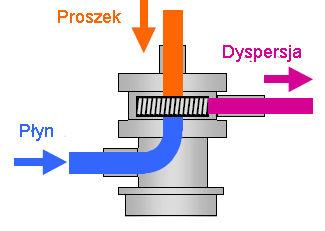 całkowicie rozpuszczony i zdyspergowany. Proszek i ciecz doprowadzane są do urządzenia zupełnie odrębnymi drogami i dopiero w strefie dyspergowania łączą się ze sobą.
