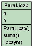 Przykładowa definicja klasy ParaLiczb class ParaLiczb // definicja pól int a; int b; // definicja konstruktora ParaLiczb() a = 0; b = 0; // definicja suma int suma() return a+b; // definicja iloczn