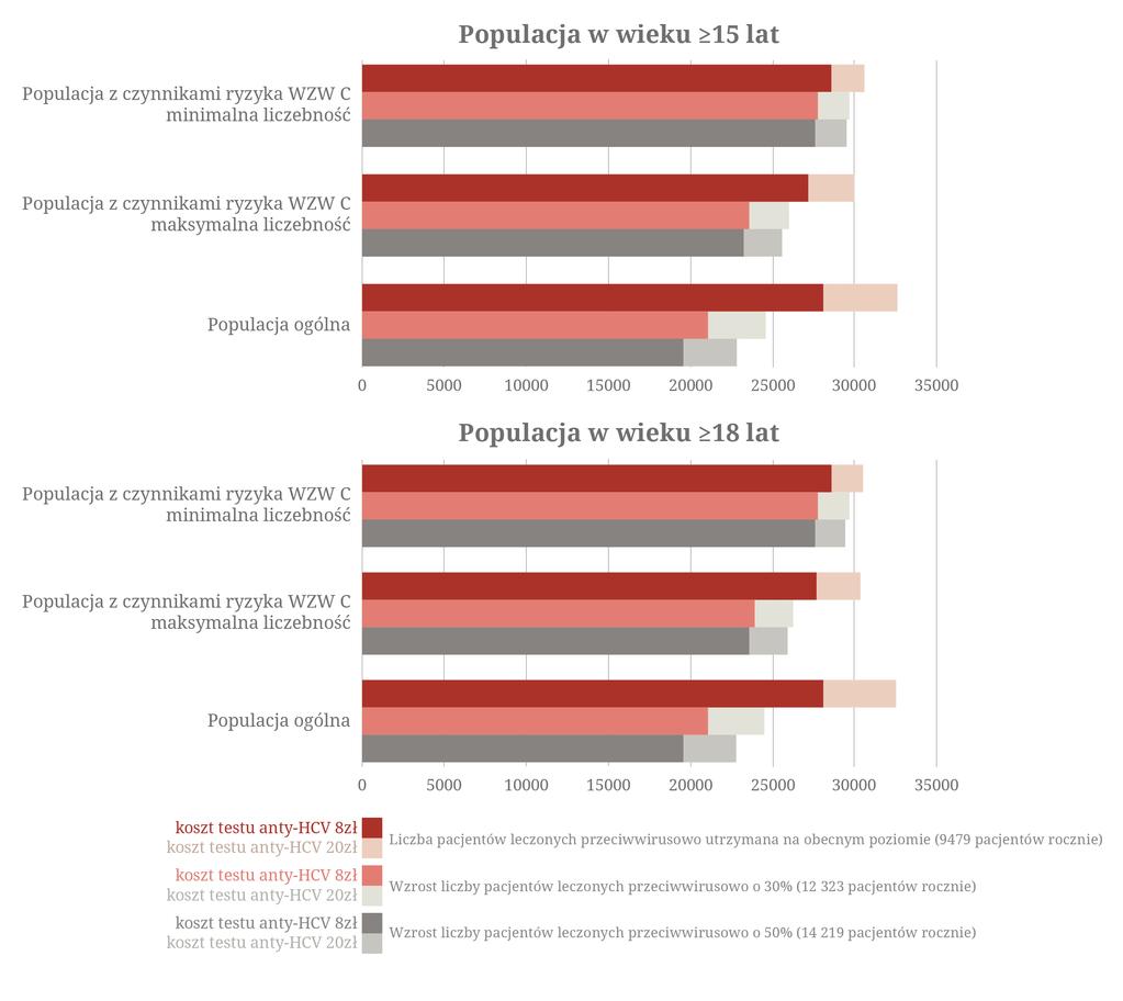 PROGRAM BADAŃ PRZESIEWOWYCH W KIERUNKU WIRUSOWEGO ZAPALENIA WĄTROBY TYPU C... 43 WYKRES 5.