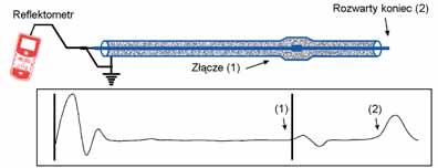Rys. 7. Przebieg na ekranie reflektometru w przypadku rozga Ízienia na trasie kabla Rys. 8. Przebieg na ekranie reflektometru w przypadku niesprawnoúci z πcza na trasie kabla Rys. 9.