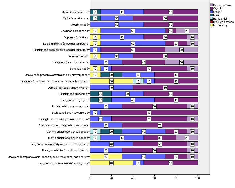 Ocena umiejętności uzyskanych na studiach II stopień Absolwenci II stopnia kierunku Dietetyka dokonali oceny posiadanych umiejętności, której wyniki prezentuje Wykres 24.