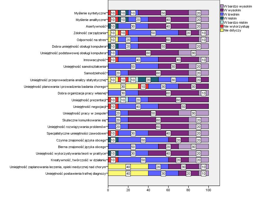 Wykres 25. Ocena stopnia wykorzystania określonych umiejętności w wykonywanej pracy.