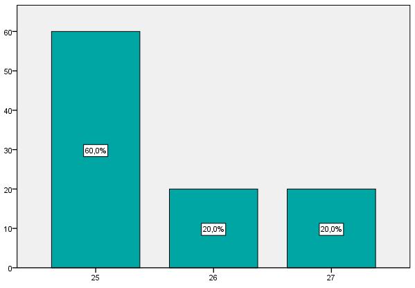 Wykres 4. Wiek badanych absolwentów studiów II stopnia kierunku Dietetyka na Wydziale Lekarskim. Wykres 5. Charakterystyka badanych absolwentów II stopnia Dietetyki pod względem stanu cywilnego.